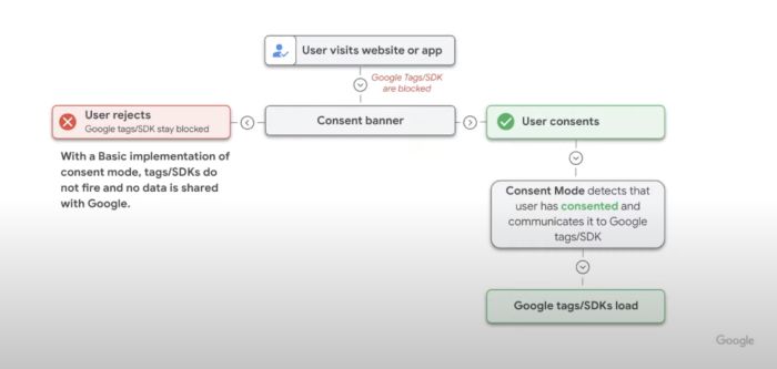 Basic Consent Mode V2