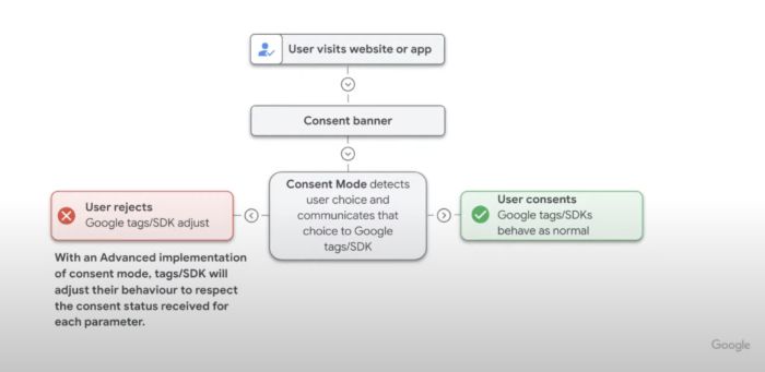 Advanced Consent Mode V2