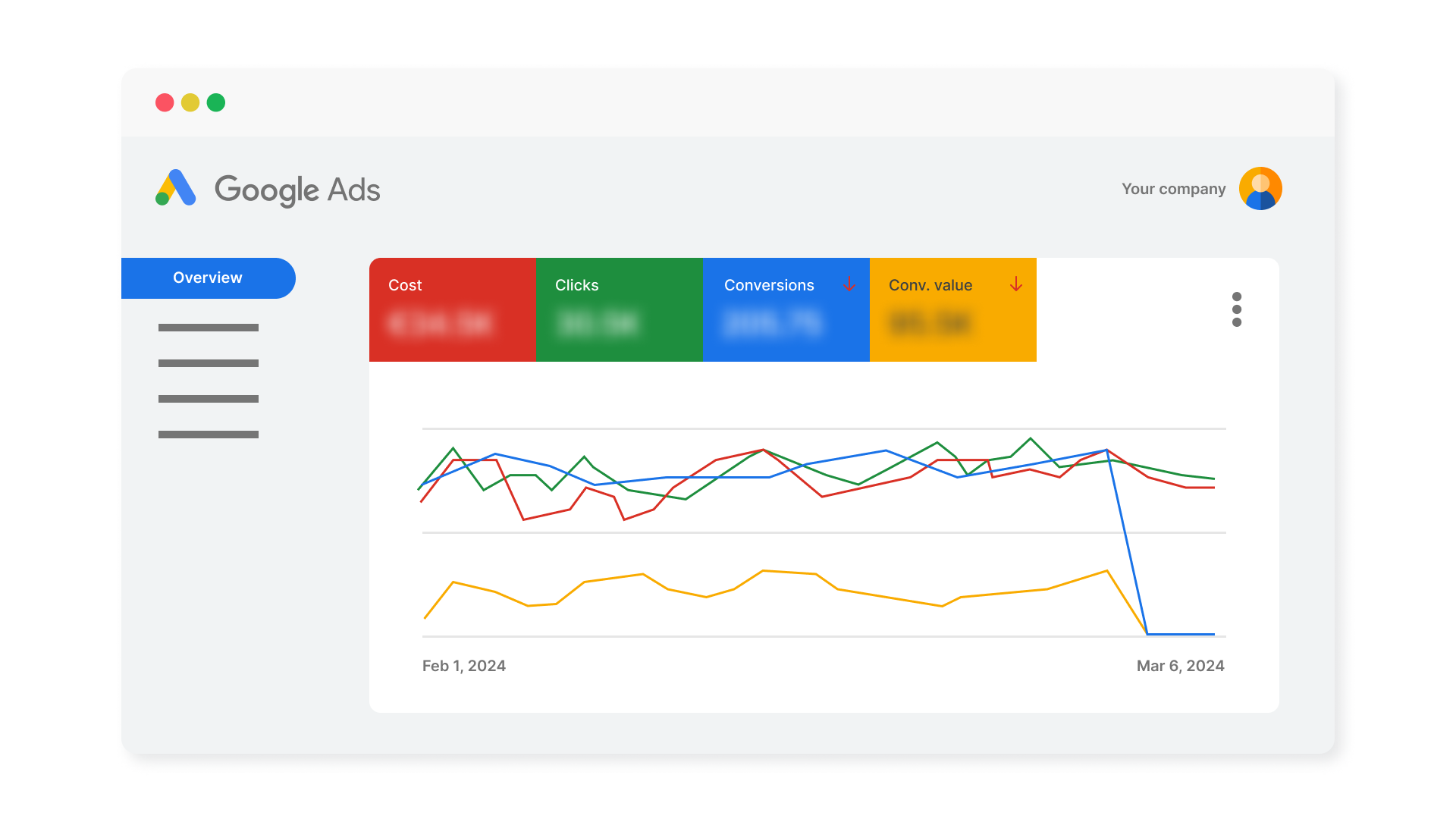 Graficul Google Ads care ilustrează scăderea conversiilor și a valorii conversiilo