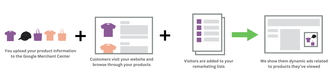 Dynamic remarketing process