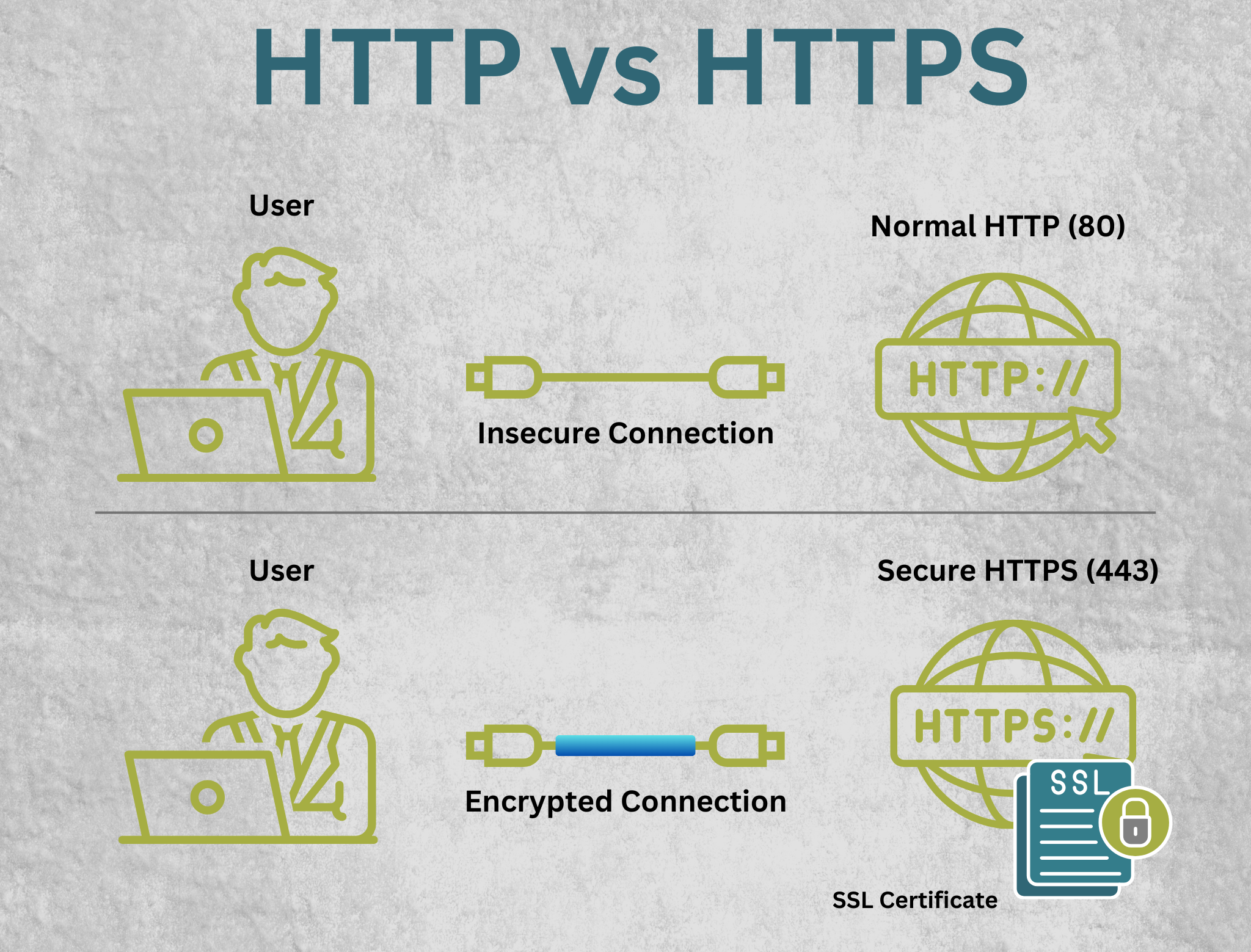 HTTP vs HTTPS