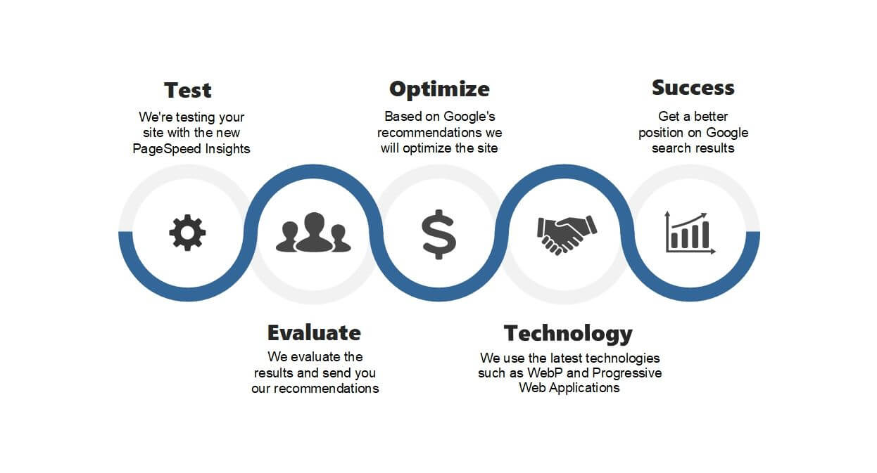 Google Page Speed Optimization process