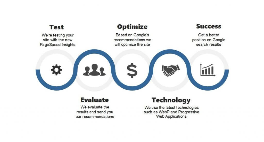 Process page speed optimization
