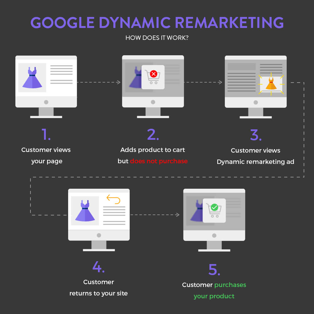 Google Dynamic remarketing - How does it work?