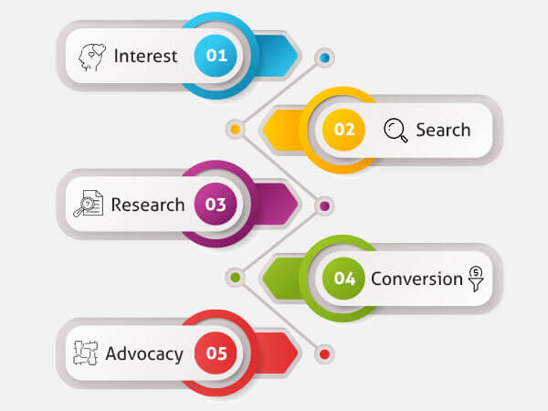 What is a customer journey?